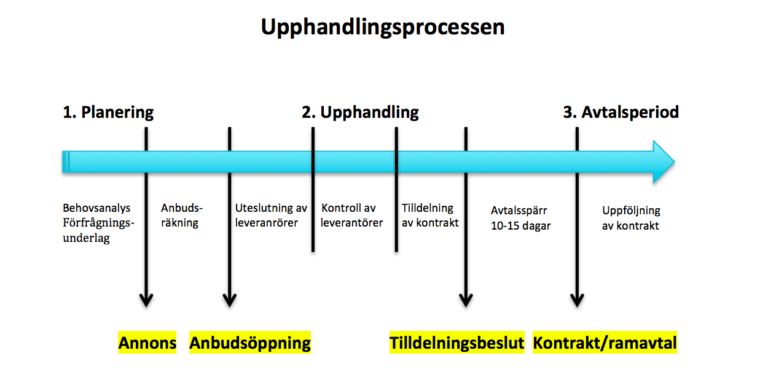 Offentliga Upphandlingar | Bevaka Upphandlingar